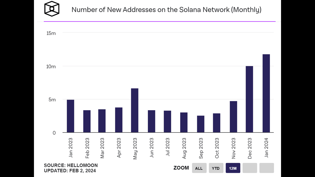 Số địa chỉ mới trên Solana tháng 1 đạt mức cao nhất trong lịch sử